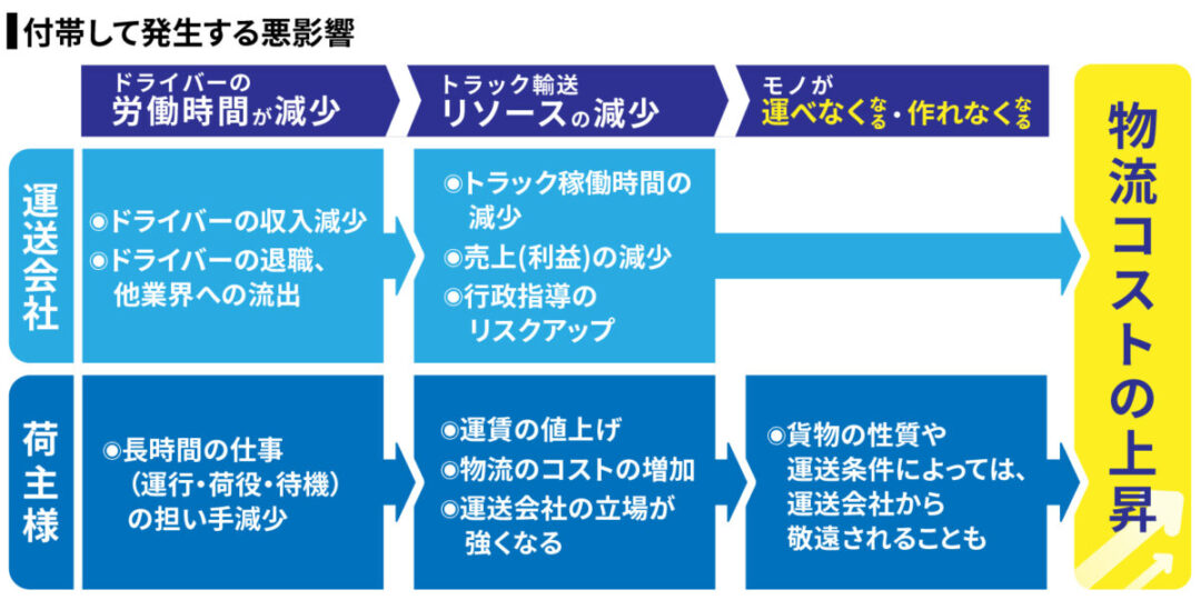 2024年問題に付帯して発生する悪影響